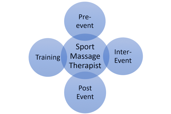 Sports Massage Therapy Diagram